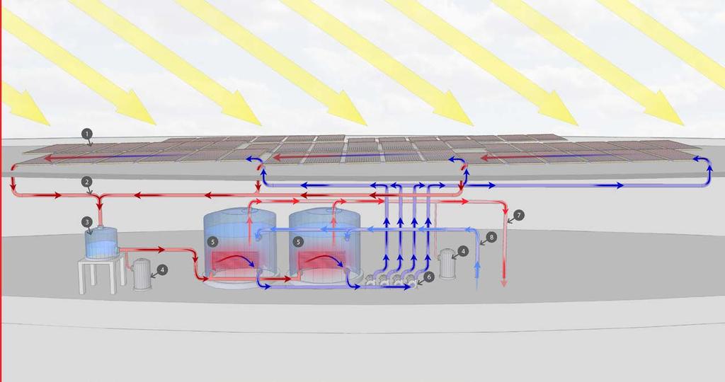 GLUMAC DESIGN APPROACHES Freezing and Over heating protection To guard against the loss of panels or piping due to freezing or overheating, solar thermal systems should include one of several