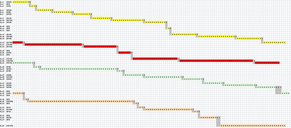 24 : Gantt Chart of Quay Cranes for Stowage Plan Generated by