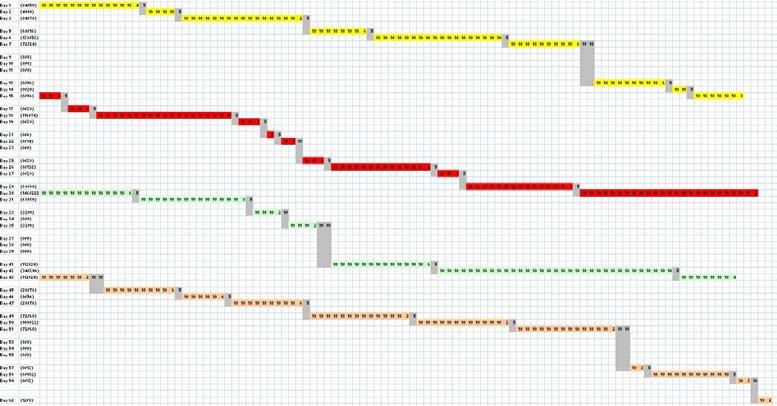: Gantt Chart of Quay Cranes for Stowage Plan Generated by
