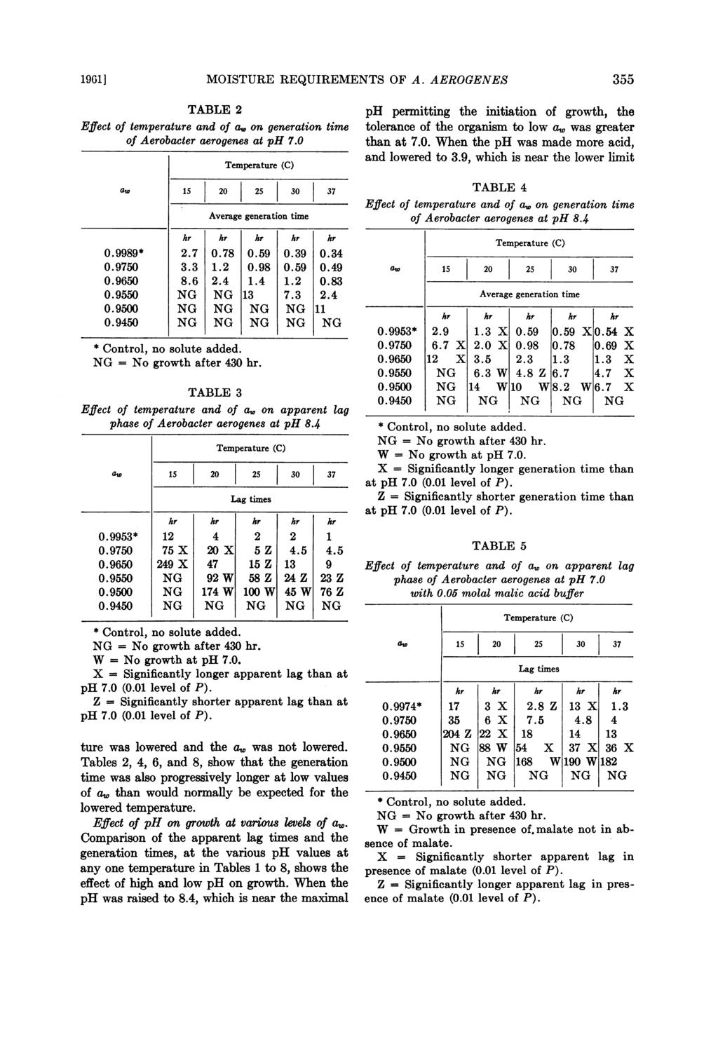 1961] MOISTURE REQUIREMENTS OF A. AEROGENES 355 TABLE 2 Effect of temperature and of a., on generation time of Aerobacter aerogenes at ph 7.0 atw 15 20 25 30 37 0.9989* 2.7 0.78 0.59 0.39 0.34 0.