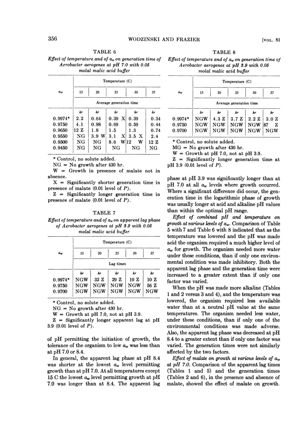 356 WODZINSKI AND FRAZIER [VOL. 81 TABLE 6 Effect of temperature and of a. on generation time of Aerobacter aerogenes at ph 7.0 with 0.05 molal malic acid buffer aw 15i 20 25 30 37 0.9974* 2.2 0.64 0.