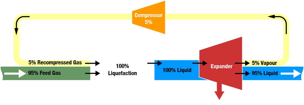 Liquefaction Process with Retrofitted