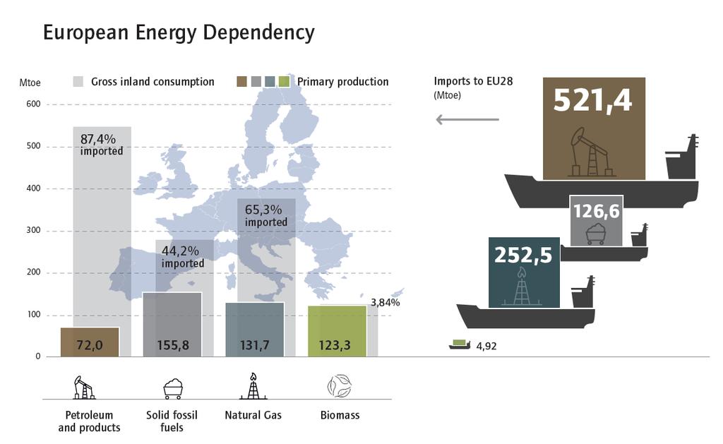 Bioenergy Key Facts Source: