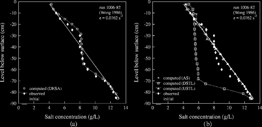 Fig. 8. Ambient salt concentration profiles before and after a round jet discharge into a linearly stratified fluid observed data are adapted from Fig. 4.2.