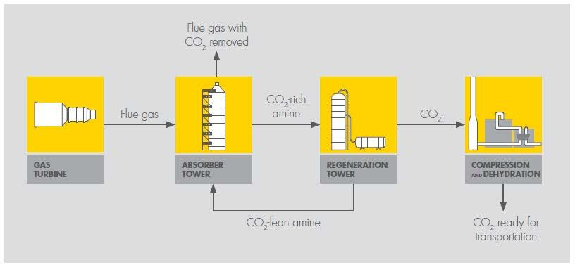 Peterhead Carbon Capture and Storage (CCS) World-first initiative full-scale gas CCS project led by Shell, with our support Approved for Front End