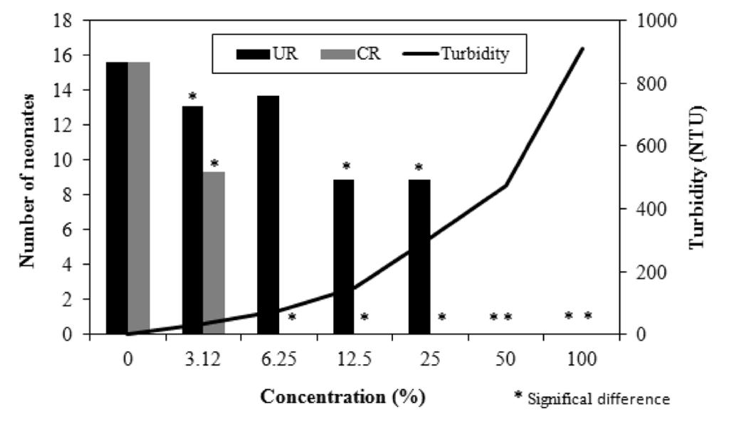 26 J. Braz. Soc. Ecotoxicol. v.7, n. 2, 2012 Braun et al. Table 3 Turbidity and suspended solids for each test solution. UR (uncontaminated runoff) and CR (contaminated runoff).