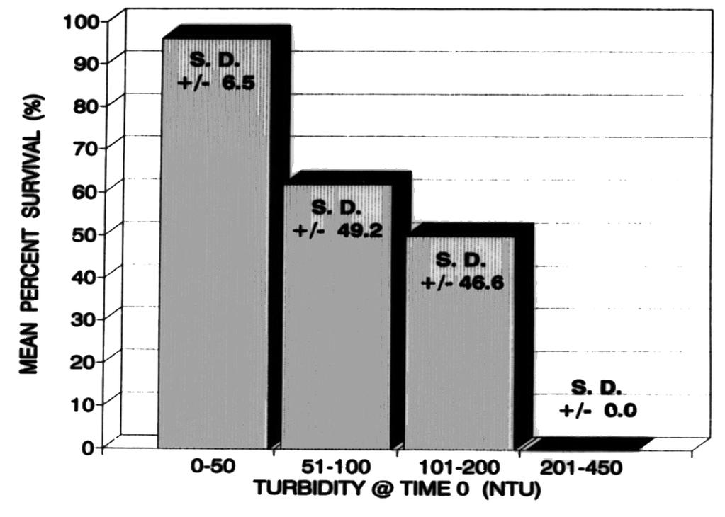 ECOSYSTEM COMPONENT CHARACTERIZATION 543 Toxicant Sampling and In-Stream Modeling Considerations Figure 6.172 Relationship between turbidity and Daphnia magna toxicity in peeper exposures.