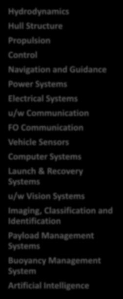 Vehicles FO Communication Vehicle Sensors Computer Systems Launch & Recovery Systems u/w Vision Systems