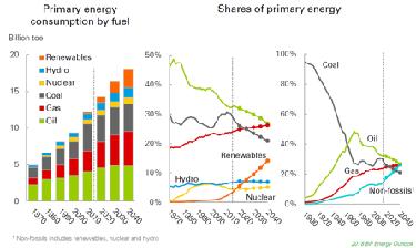 Pressure from renewable energy Strategy for Revolution of Energy Production and Consumption (2016-2030) 展望 2050 年年, 能源消费总量量基本稳定, 非化 石能源占 比超过 一半