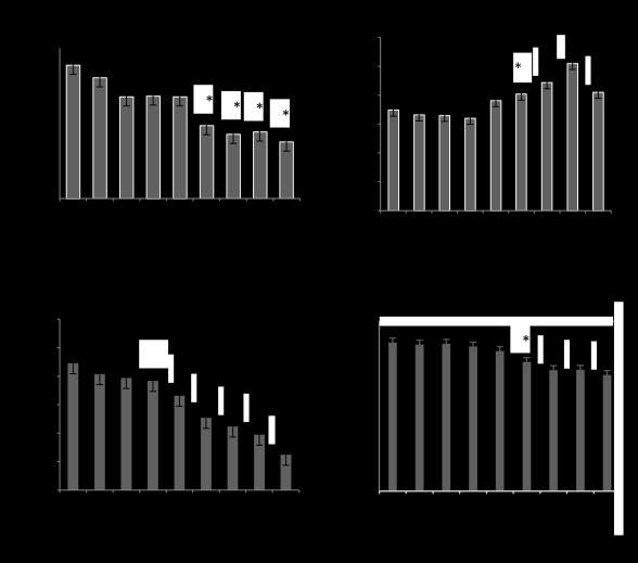 Figure 3.1: Embryonic toxicity of Physa acuta following exposure to prednisolone (PDS). Endpoints depicted are survival (A), heart rate (B), percentage hatching (C) and growth (D).