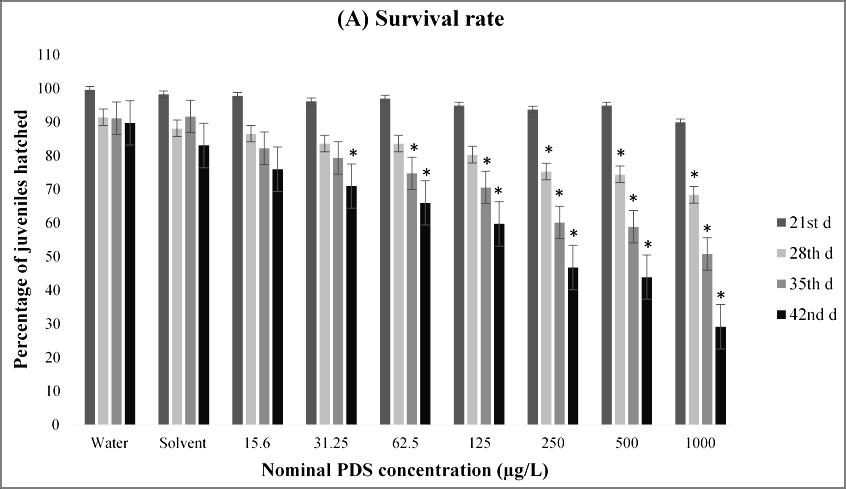 3.3.4 Post- hatching juvenile exposure test 3.3.4.1 Biological effects. Exposed juveniles showed a decrease in survival at higher PDS concentrations (250-1000 µg/l) in week 4 of the PDS exposure.