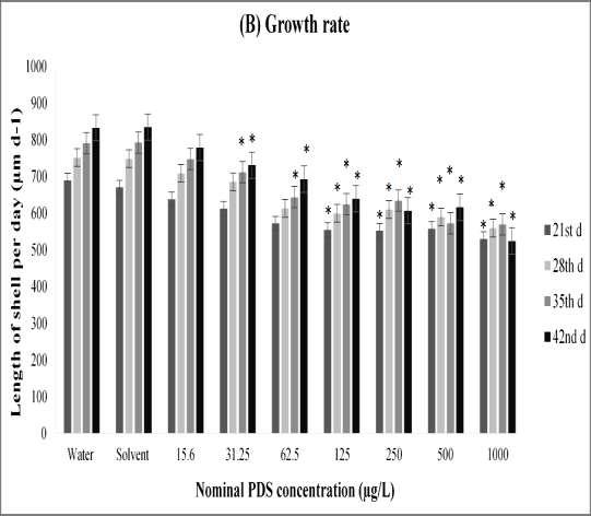 Figure 3.4: Post-hatching toxicity of Physa acuta following exposure to prednisolone (PDS). Endpoints shown are survival (A) and growth rate (B).