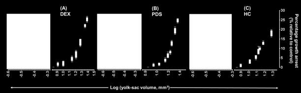The relationship between growth arrest and yolk-sac volume calculated using the formula for a spheroid from published study of Blaxter and Hempel, (1963) of exposed fish larvae is