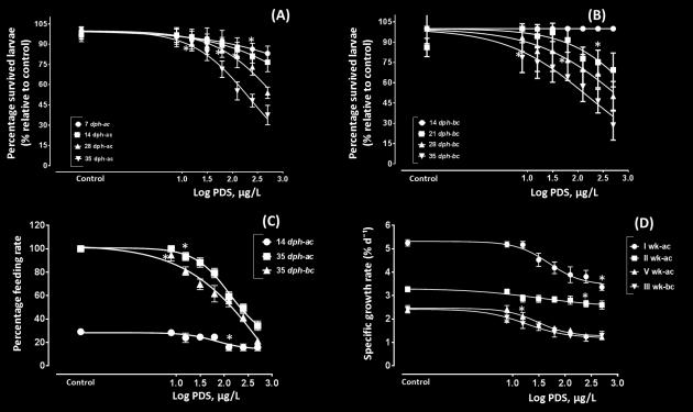 BC). Individual figures represent experimental results as (A, B): percentage survival of larvae in ELS-AC and BC respectively; (C): percentage feeding rate in ELS-AC and BC; (D): specific growth