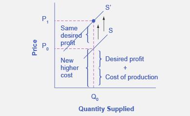Increasing Costs Leads to Increasing Price Because the cost of production and the desired profit equal the price a firm will set for a product, if the cost of production increases, the price for the