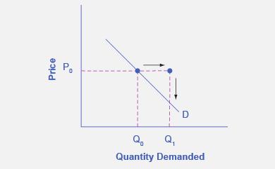 Shifts in Demand and Supply for Goods and Services Demand Curve with Income Increase With an increase in income, consumers will purchase larger quantities, pushing demand to the right. Step 3.