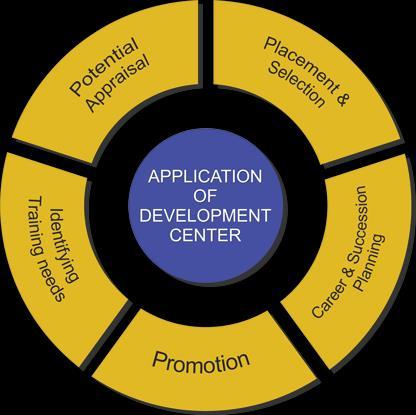 Salient Features of Development Center A proven and objective tool used to most accurately assess individuals on specified competencies.