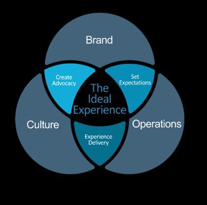 PHILOSOPHY Set, Met, Reinforced The Key to Experience Management We believe that culture and your brand promise are linked through the experience delivered.