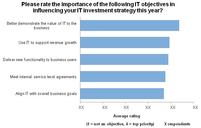 2.4 IT objectives influencing IT investment strategy Dutch enterprises make IT investments to better demonstrate the value of IT to the business Figure 5: IT objectives which influence Dutch