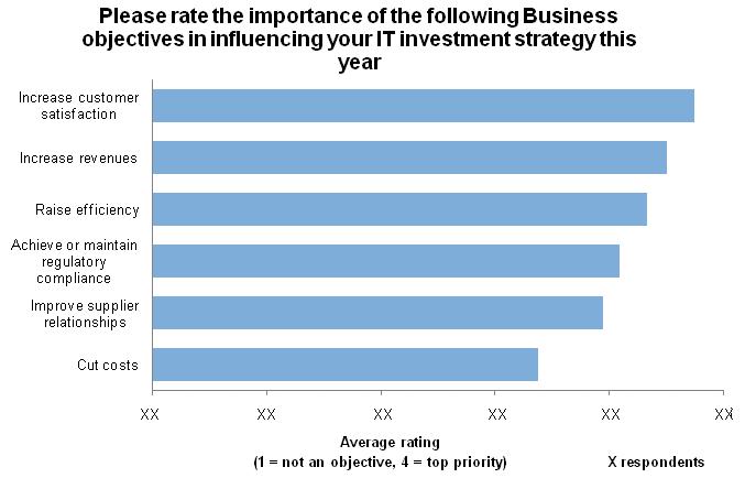 2.3 Business objectives influencing IT investment strategy Figure 4: Business objectives which influence Dutch enterprises' IT investment strategy Table 4: Business objectives which influence Dutch