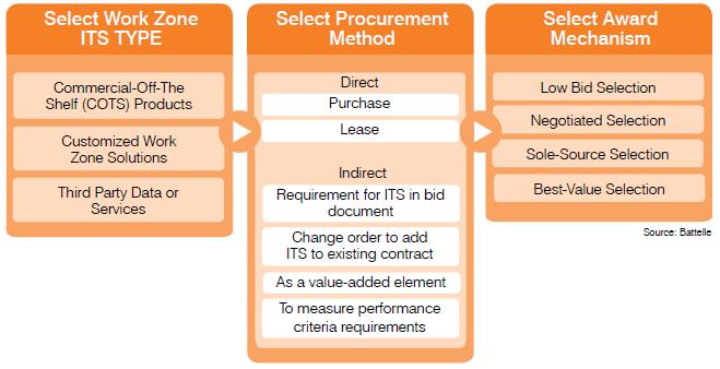 Procurement Approaches Procurement options depend on the characteristics of the ITS Traditionally, WZ ITS procurement has primarily been for COTS or