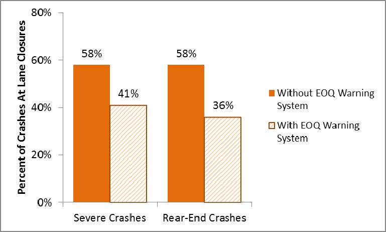 Benefits 44% decrease in crashes