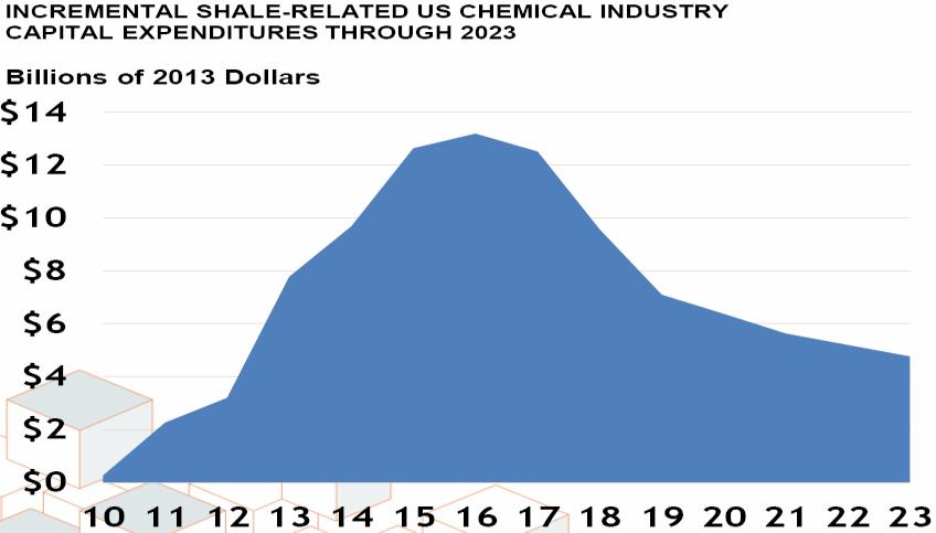 factories being built >$100B of Chemical Expansion Announced Phase II Downstream products