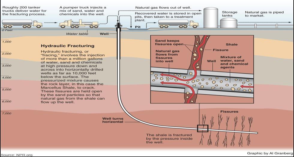 Convergence of hydraulic fracturing and horizontal drilling in last five years Fracking first used in 1947 Revolutionary advances since 2009 Yields 3-10x the initial production rate of conventional