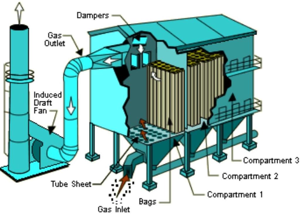 Use of bag filters for particulates emissions control