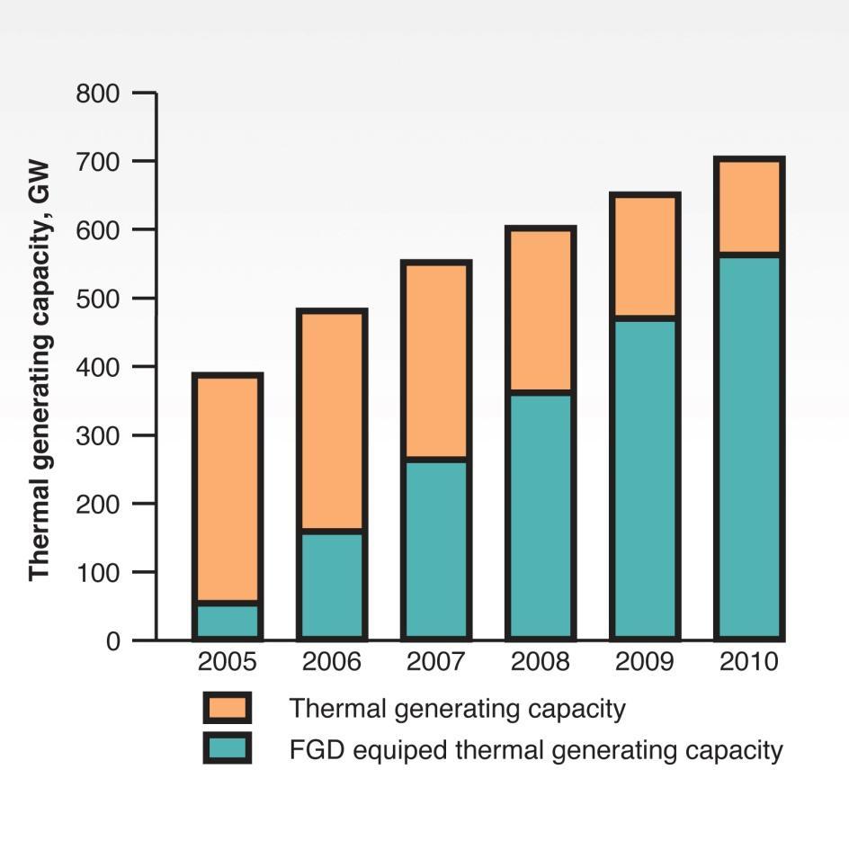 Lessons learned from monitoring and verification Coal power capacity has increased from 384 GWe in 2005 to 687 GWe in 2010, with FGD being installed on all new plant since about 2006.
