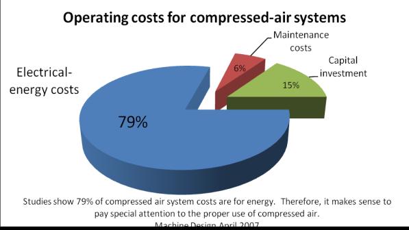 Many manufacturers ignore the costs of producing air, even when an average of 79 percent of costs can be related to energy consumption.