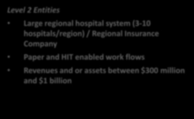Community hospitals, outpatient surgery, regional pharmacy / All Self-Insured entities that don t adjudicate their claims Some but not extensive use of HIT mostly paper based workflows Revenues