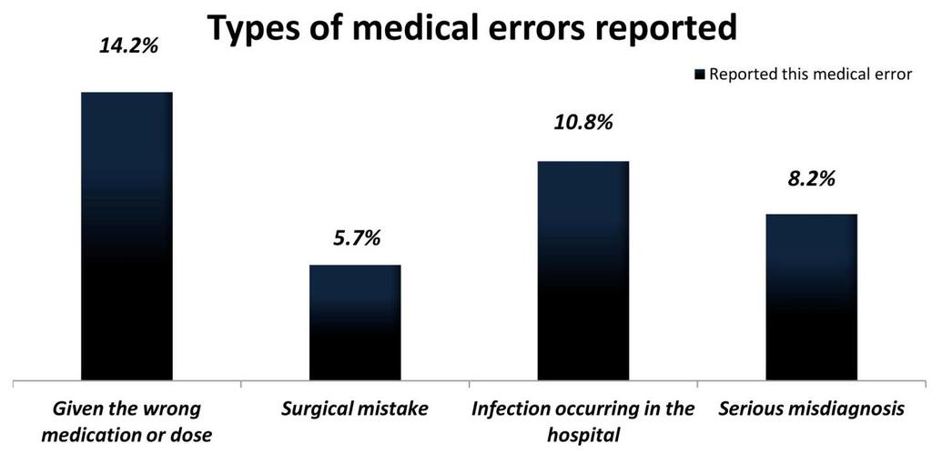 7. Reported Experience of Medical Errors When asked about whether they (or someone they cared for) had experienced a medical error, 70% reported they had not.