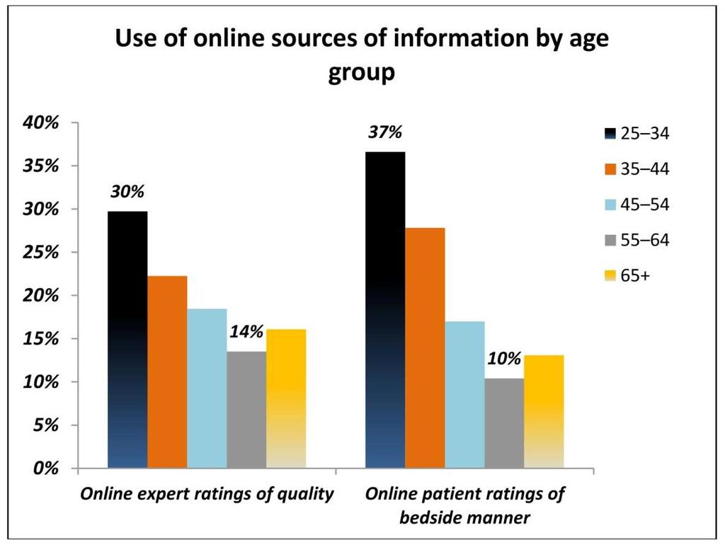 2. Information Sources Consumers Use to Find a Doctor By far, consumers rely most commonly on word-of-mouth when selecting a doctor.
