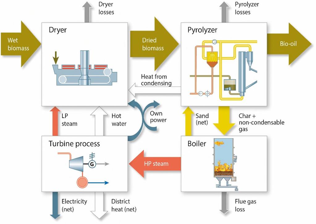 Bio-oil production integration to a CHP-boiler Symbiosis of two processes: Efficient use of back-pressure steam and low temperature heat for drying Char and