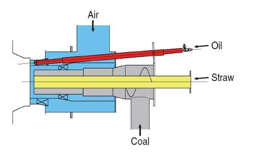 GJ straw requires 10 GJ Coal Super heater corrosion Fly ash utilisation