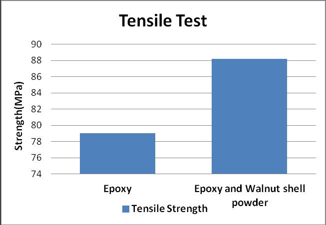 Tensile test Flexural test Compression test Material Sample No Load(kN) Deflection(mm) Load (kn) Deflection(mm) Load(kN) Deflection(mm) 1 4.70 8.20 0.14 32.12 6.6 1.72 Pure 2 4.84 7.90 0.15 29.90 6.
