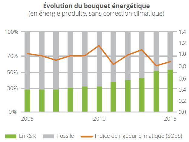 District heating In France a proven