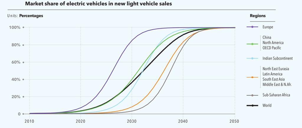 Electric Vehicles (EVs) and the S-Curve The uptake of EVs will follow an S-shaped curve, reflecting the adoption of new products and technology Remi