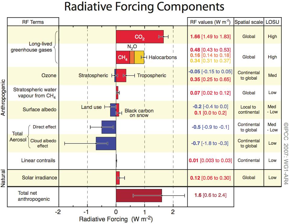 Climate Change Climate Forcing (RF) by non-co 2 Forcing Agents and Feedbacks Tropospheric and Stratospheric O 3 Aerosols Globally averaged top of radiative atmosphere forcing shown Local forcing