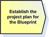 Statement (Step B) Core Team Commitment Agreement (Step C) Outputs Core Team Charter Communications Strategy Communications Plan MBT Blueprint Project Plan Who (role) Core Team [R]