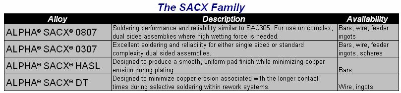 Overview of the SACX Plus Family of Pb-free Alloys Alloys are engineered for optimal performance in specific processes or on certain types of assemblies Alloys are fully cross compatible For example,