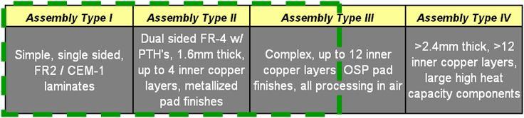 When to consider SACX Plus 0307 For simple to standard complexity dual sided assemblies Assembler should always consider their most difficult assembly when selecting a single alloy For assemblers who