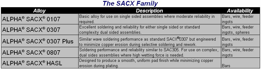 Overview of the SACX Family of Pb-free Alloys Alloys are engineered for optimal performance in specific processes or on certain types of assemblies Alloys