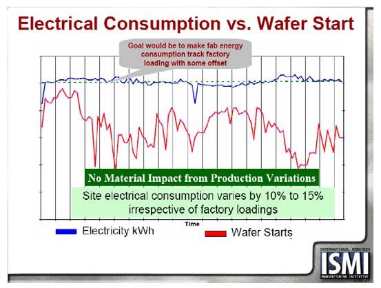usage reduced utility consumption Source: 1997, 2000, 2002 SEMATECH Energy