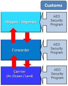 Review on Major 3 Standards Comparison of Aviation Supply Chain Security Standards General Target Group AEO All parties involved in