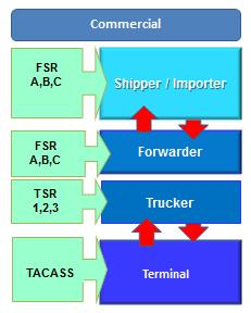 Review on Major 3 Standards Comparison of Aviation Supply Chain Security Standards General TAPA TAPA Target Group Mainly related to forwarder, trucking and shippers (Terminal) Target Group Mainly