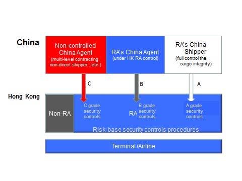 Cross border Aviation Cargo Risk Model (Future Model) Process channel