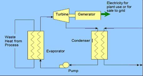 1F. Power Generation Technologies Organic Rankine Cycle (ORC) o Similar to steam Rankine cycle but uses an organic fluid instead of steam o Generates electric power from low-level waste heat source,