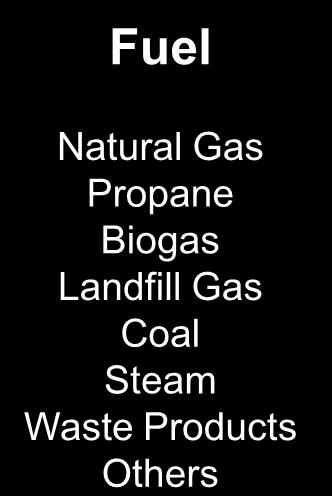 Biogas Landfill Gas Coal